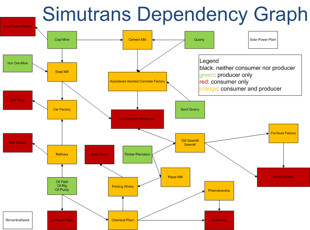 [Bild: Simutrans_Dependency_Graph_v3.png]